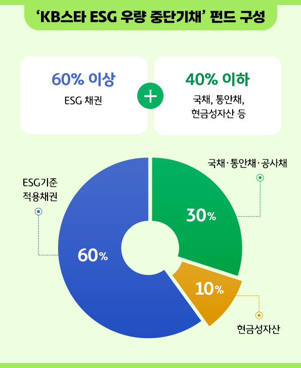 ‘KB스타 ESG 우량 중단기채’ 펀드 포트폴리오